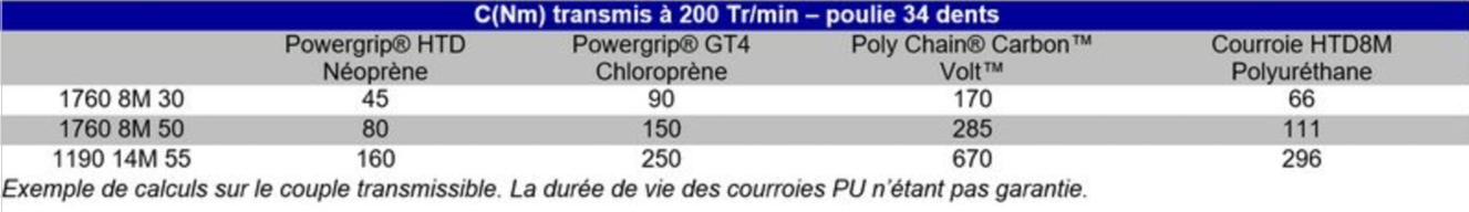 Exemples dimensionnement courroies transmissions Tanals