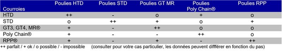 Tableau des correspondances Poulies / Courroies